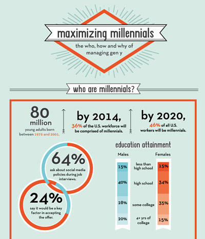 Maximizing Millennials: The Who, How, and Why of Managing Gen Y - News ...